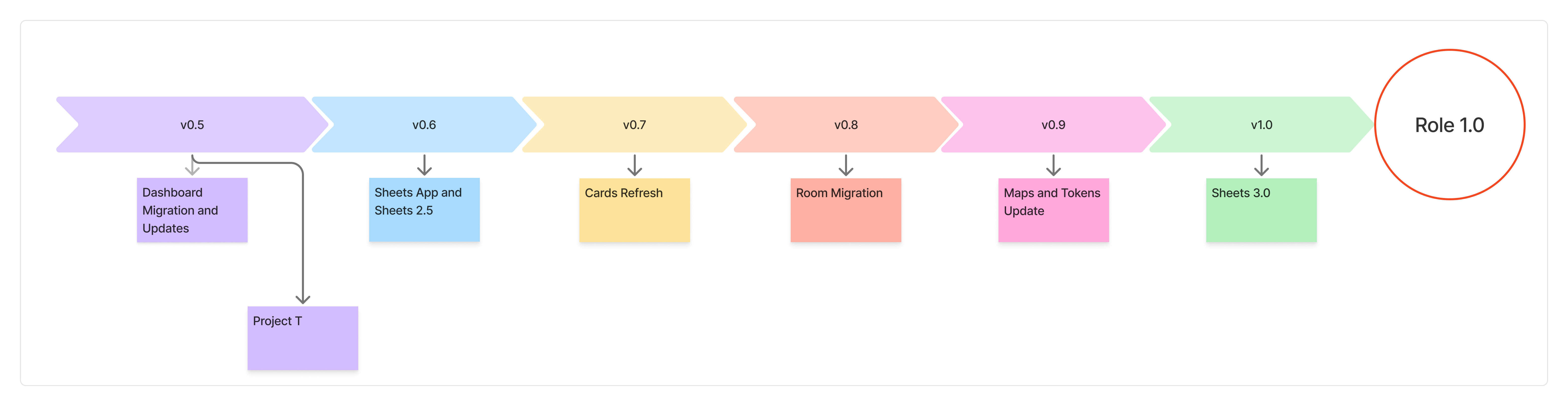 Role 1.0 Timeline
